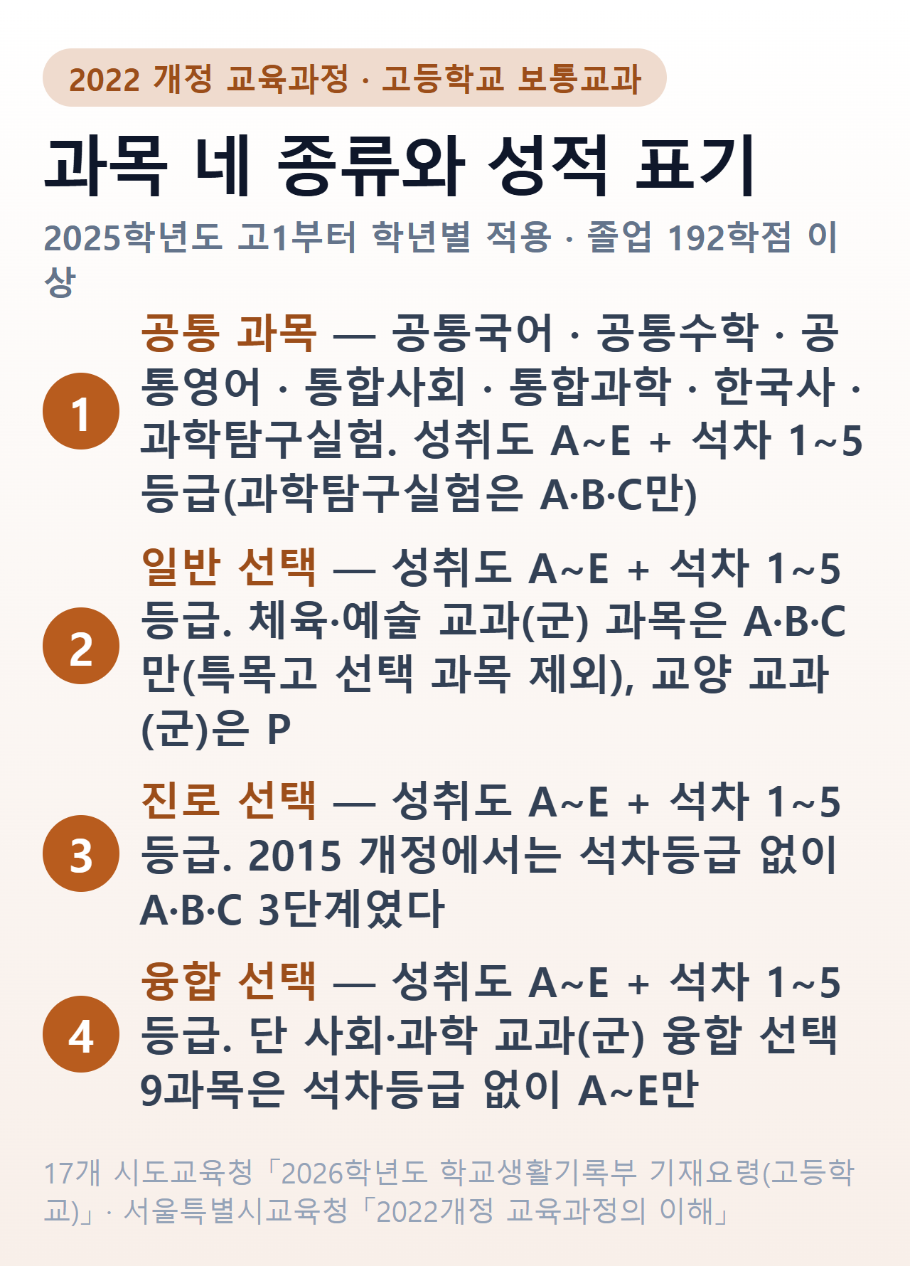 2022 개정 교육과정 고등학교 과목 네 종류와 성적 표기 — 공통·일반 선택·진로 선택·융합 선택