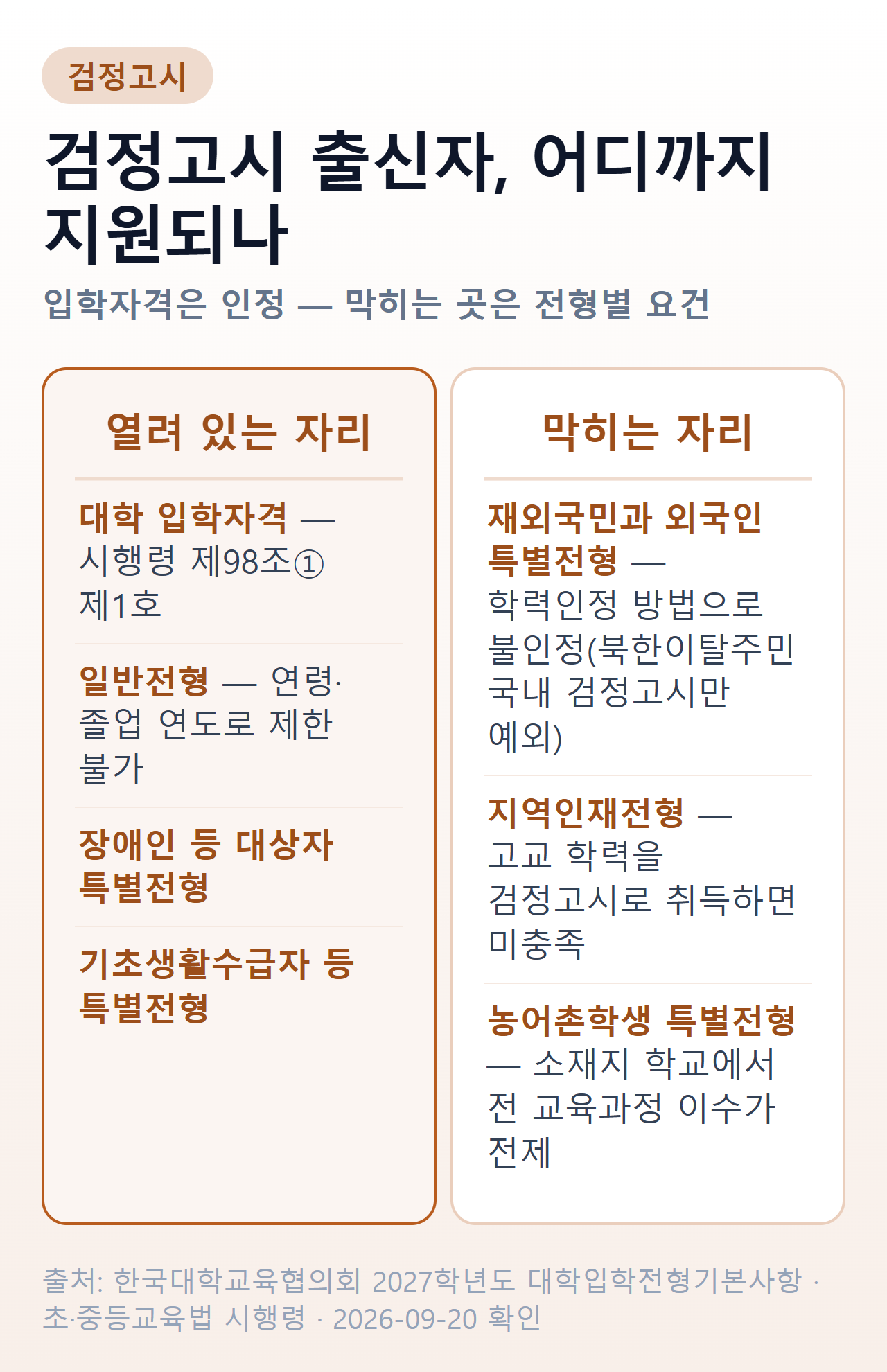검정고시 출신자의 대학 지원 — 입학자격은 인정되고, 재외국민과 외국인 특별전형·지역인재전형에서는 요건이 막힌다