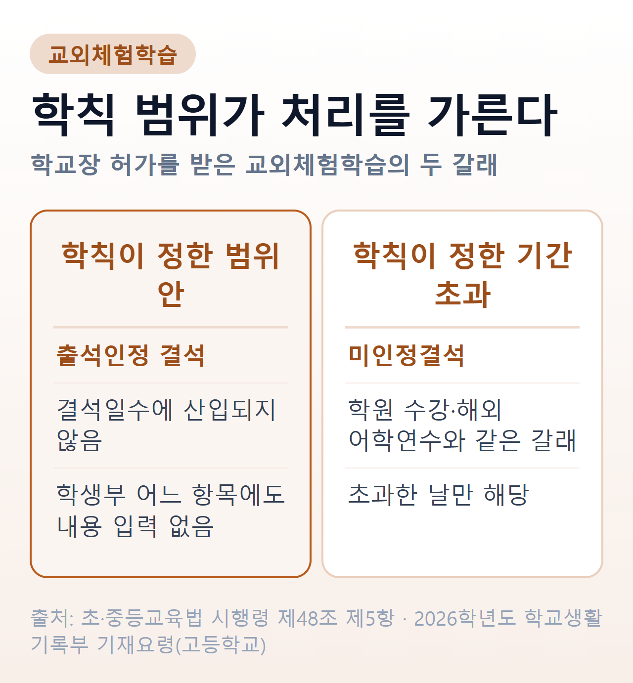 교외체험학습 처리 갈래 — 학칙 범위 안은 출석인정 결석, 초과분은 미인정결석, 학생부 입력은 없음