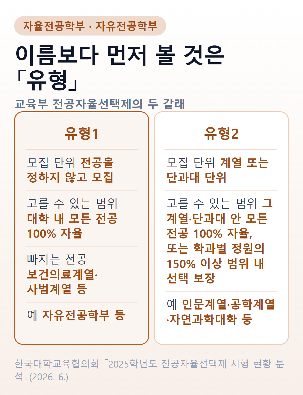 자율전공학부·자유전공학부 — 전공자율선택제 유형1과 유형2의 모집 단위·선택 범위·빠지는 전공 비교