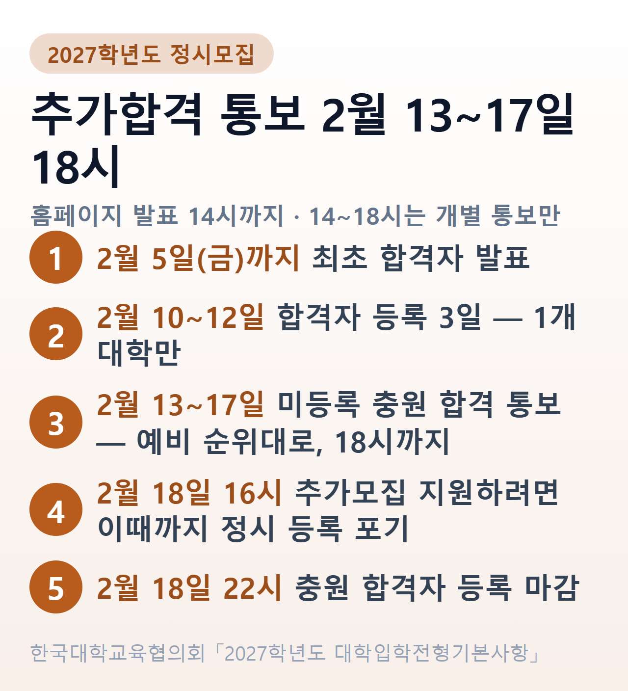 2027학년도 정시 추가합격 일정 — 합격자 발표 2월 5일까지, 등록 2월 10~12일, 충원 합격 통보 2월 13~17일 18시, 충원 등록 2월 18일 22시, 추가모집 지원은 같은 날 16시까지 정시 등록 포기자만