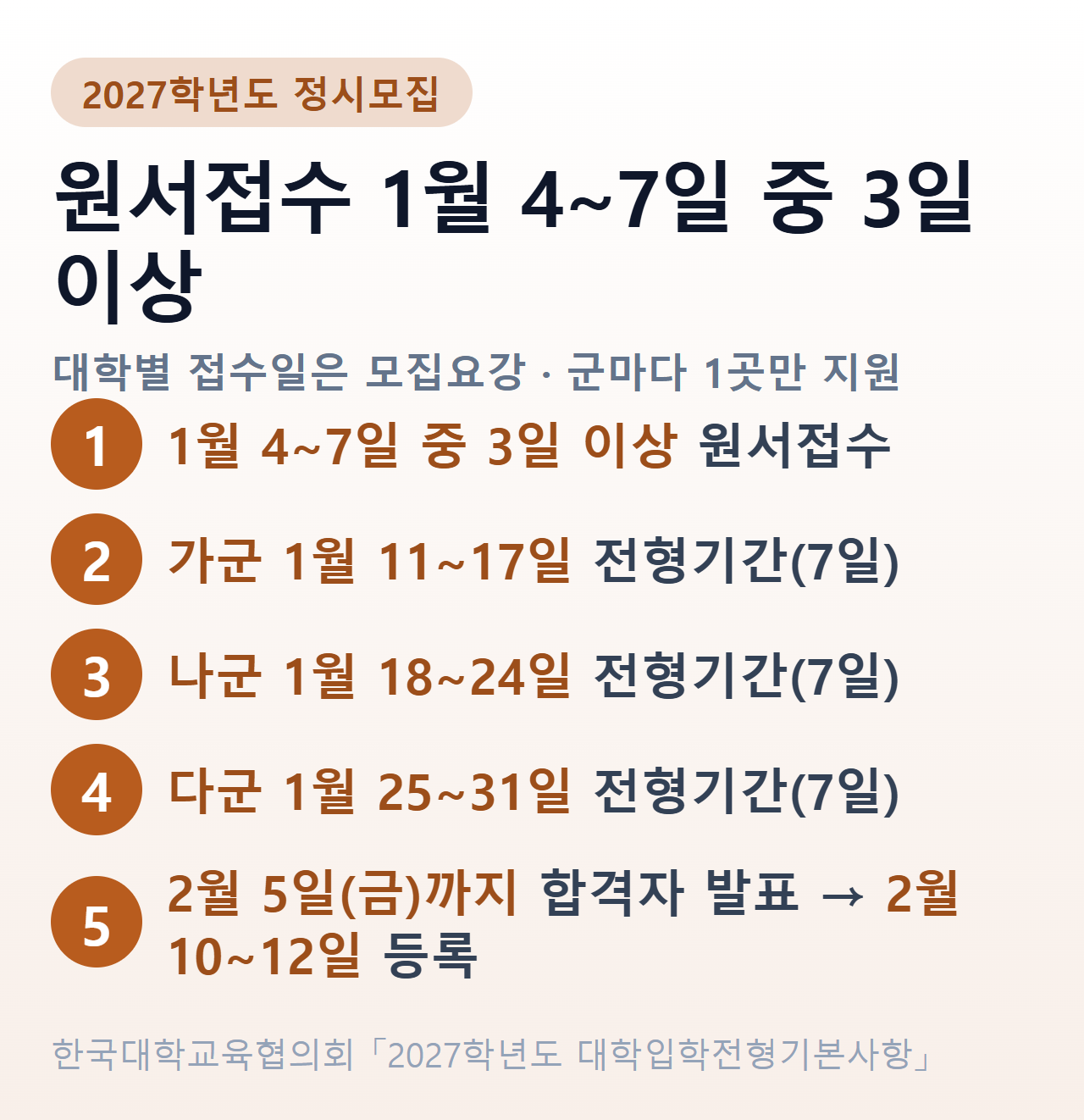 2027학년도 정시 원서접수 기간과 이후 일정 — 원서접수 1월 4~7일 중 3일 이상, 가군 1월 11~17일, 나군 1월 18~24일, 다군 1월 25~31일, 합격자 발표 2월 5일까지, 등록 2월 10~12일