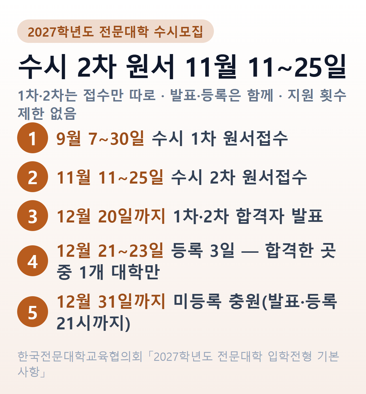 2027학년도 전문대 수시 1차·2차 일정 — 1차 원서 9월 7~30일, 2차 원서 11월 11~25일, 합격자 발표 12월 20일까지, 등록 12월 21~23일, 미등록 충원 12월 31일까지