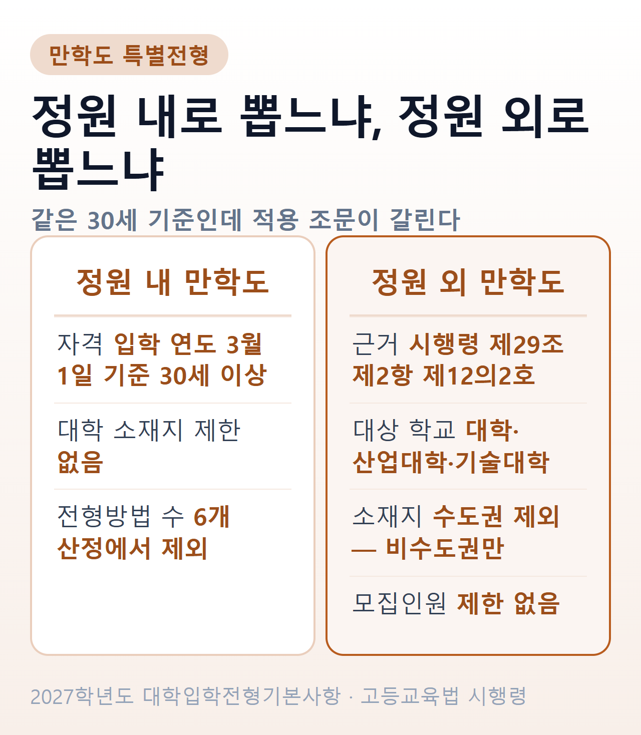 만학도 특별전형 — 정원 내로 뽑을 때와 정원 외로 뽑을 때의 자격·대상 학교·소재지·모집인원 비교
