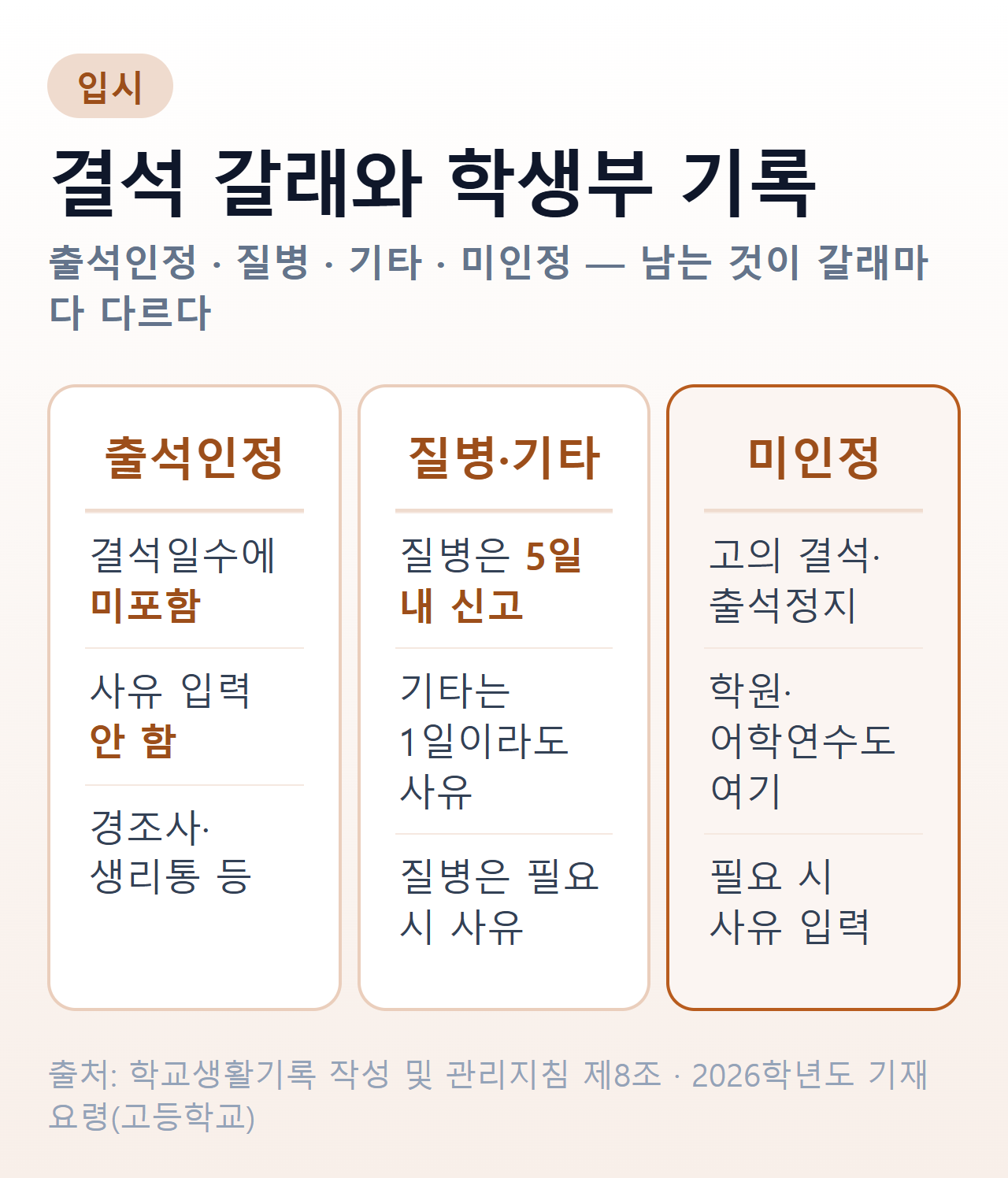 결석의 네 갈래와 학생부 특기사항 입력 기준을 비교한 표