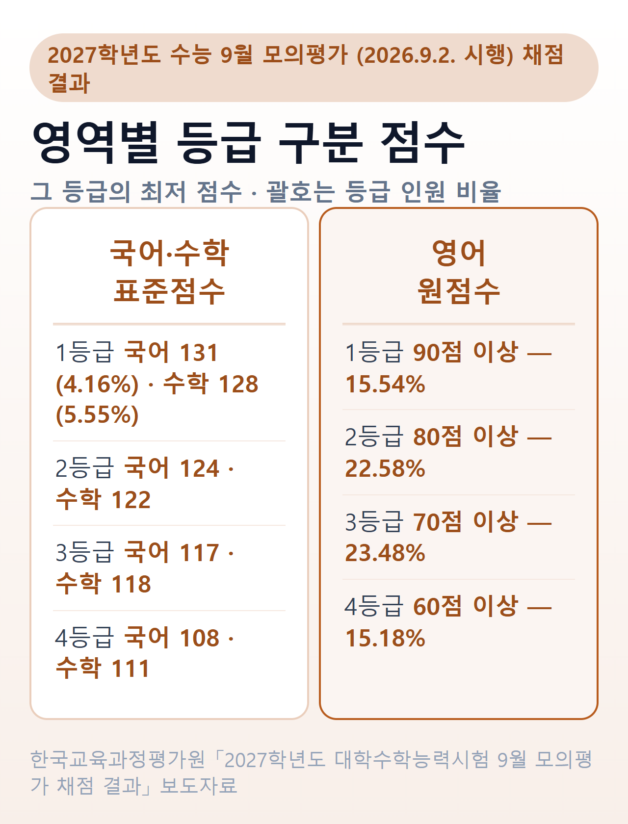 2027학년도 9월 모의평가 등급컷 — 국어·수학 등급 구분 표준점수와 영어 등급 구분 원점수·비율