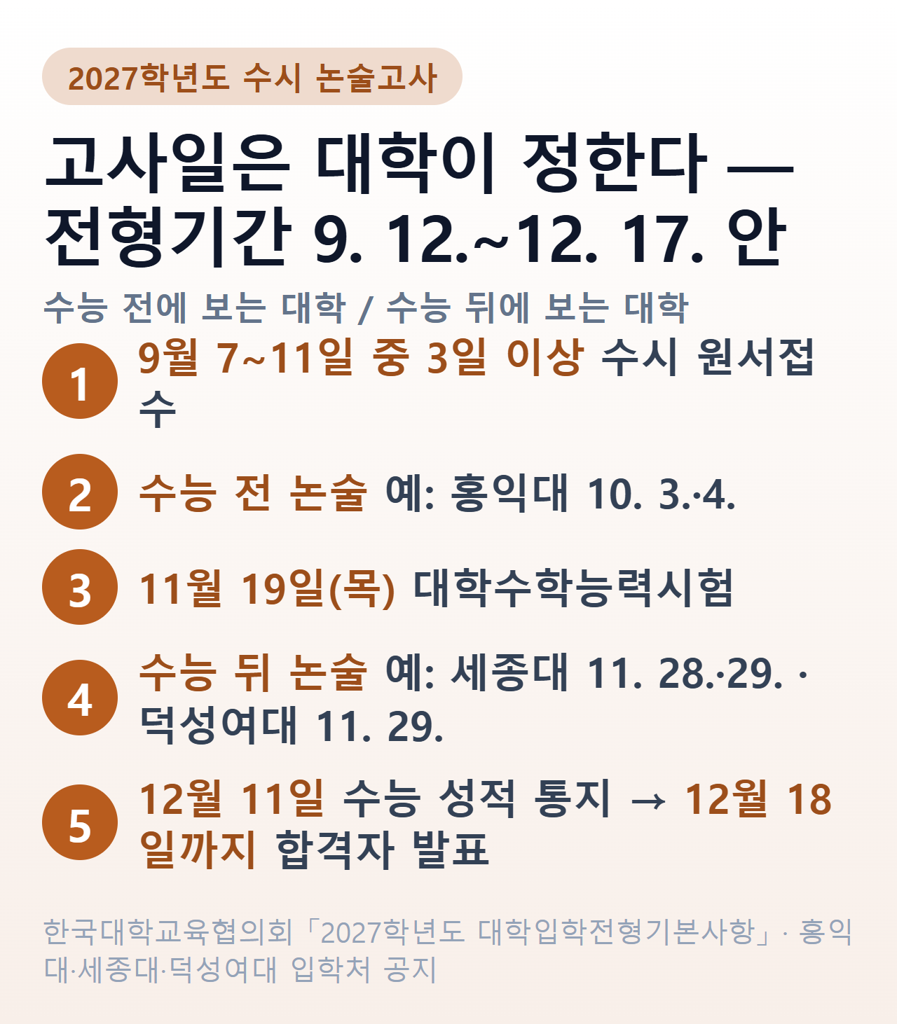 2027학년도 논술 일정의 틀 — 수시 원서접수 9월 7~11일 중 3일 이상, 전형기간 9월 12일~12월 17일, 수능 11월 19일, 성적 통지 12월 11일, 합격자 발표 12월 18일까지. 고사일은 대학마다 수능 전 또는 수능 뒤 — 예: 홍익대 10월 3·4일, 세종대 11월 28·29일, 덕성여대 11월 29일