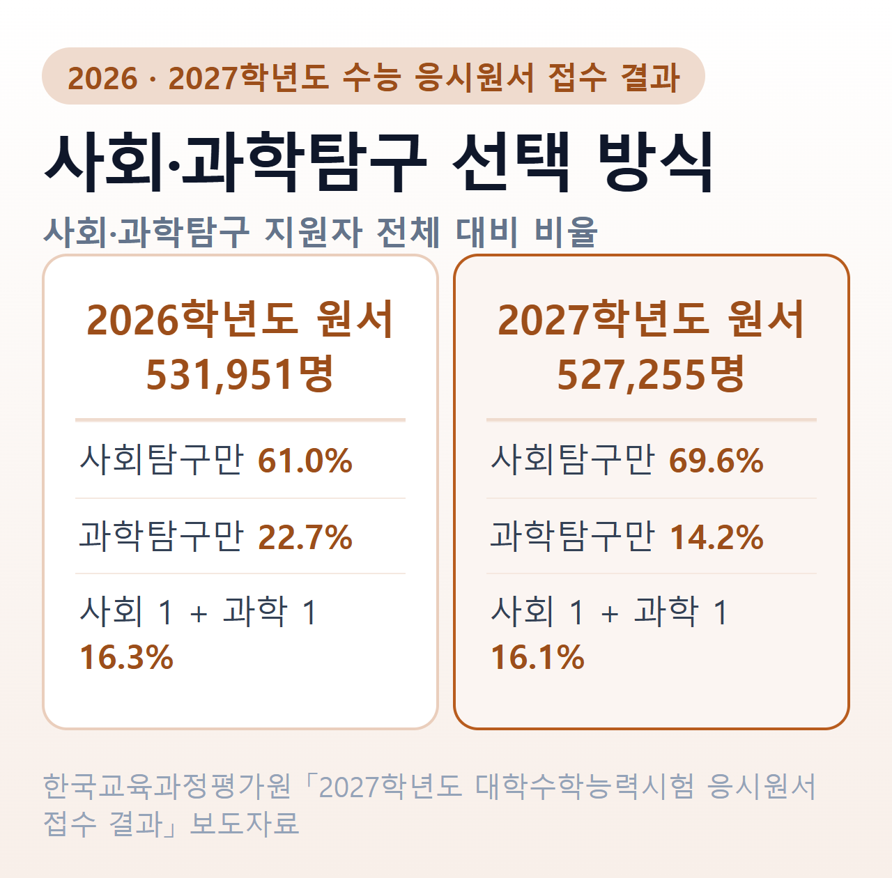 2027 수능 원서 기준 사회·과학탐구 선택 방식 — 사탐만 69.6%·과탐만 14.2%·섞어서 16.1%, 2026학년도 원서와 비교