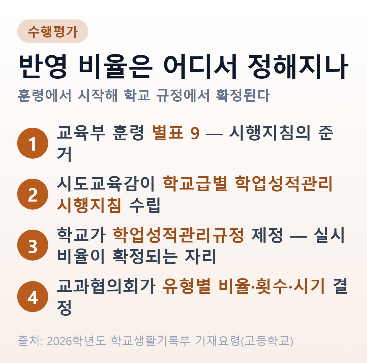 수행평가 반영 비율이 정해지는 경로 — 교육부 훈령 별표 9에서 시도교육청 시행지침을 거쳐 학교 학업성적관리규정으로