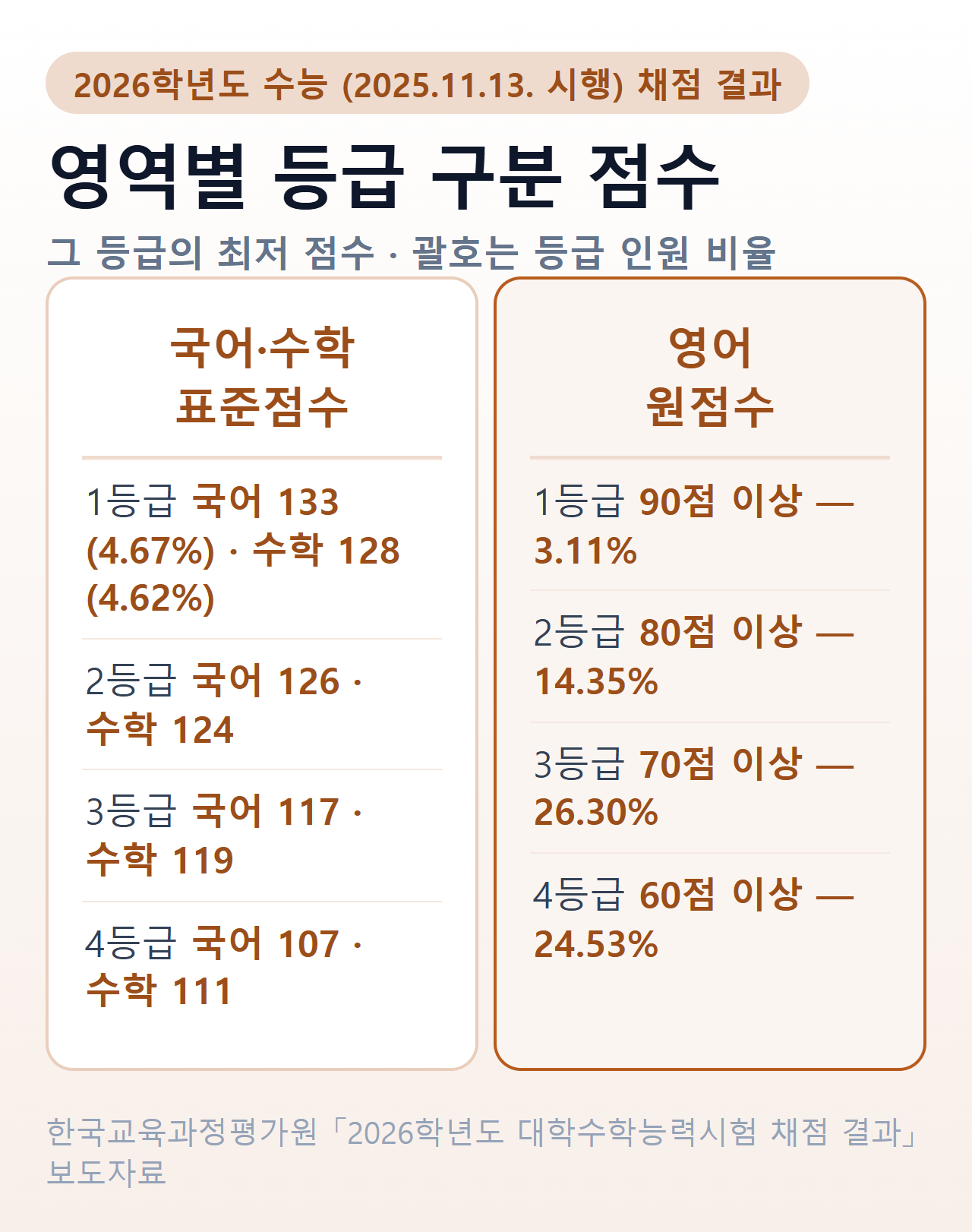 2026학년도 수능 등급컷 — 국어·수학 등급 구분 표준점수와 영어 등급 구분 원점수·비율
