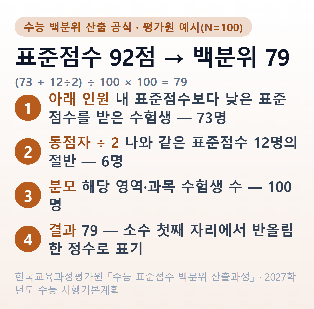 수능 백분위 계산 예시 — 100명 중 92점 12명, 그보다 낮은 73명이면 (73+6)÷100×100=79