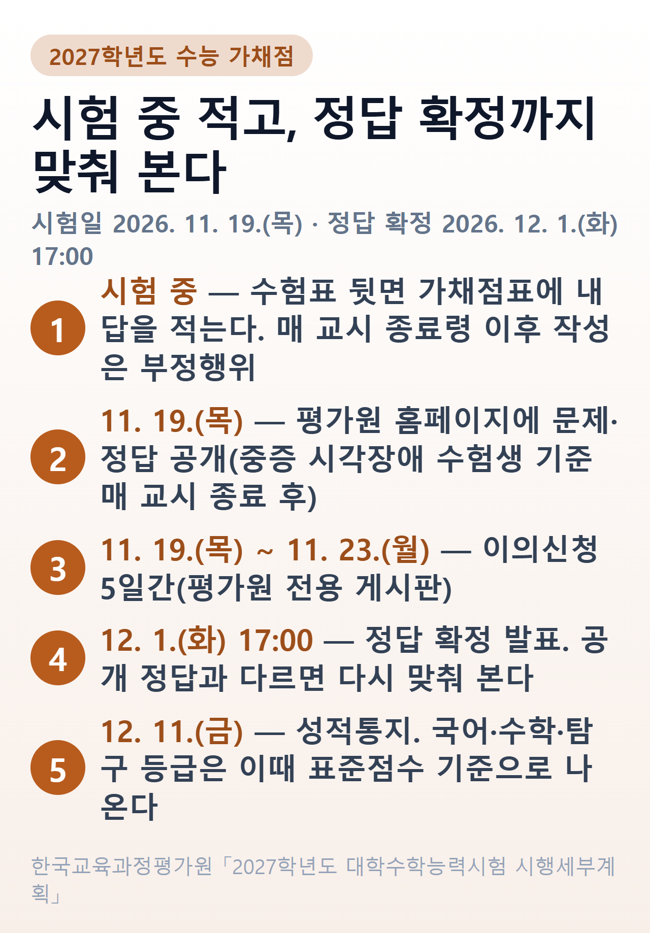 2027학년도 수능 가채점 순서 — 시험 중 가채점표 작성, 11월 19일 문제·정답 공개, 11월 19일~23일 이의신청, 12월 1일 17시 정답 확정, 12월 11일 성적통지