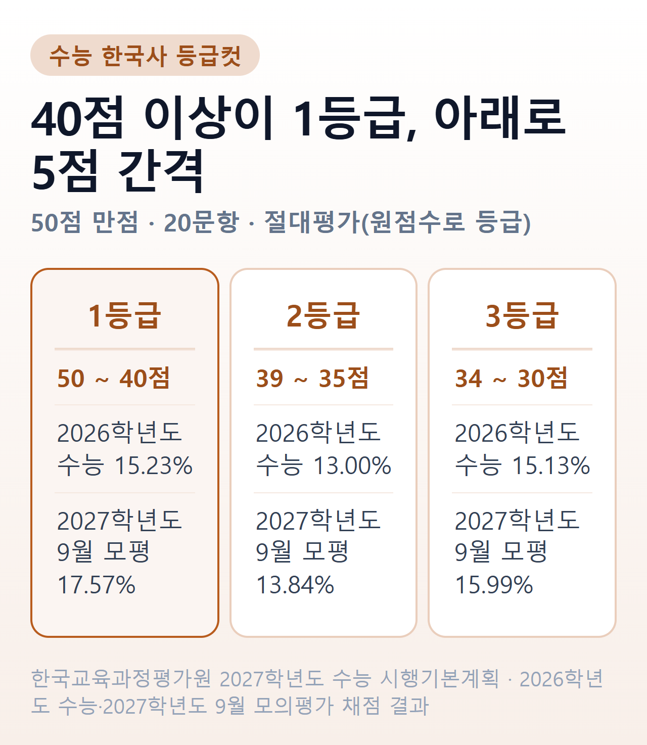 수능 한국사 등급컷 — 원점수별 1~9등급과 시험별 1등급 비율