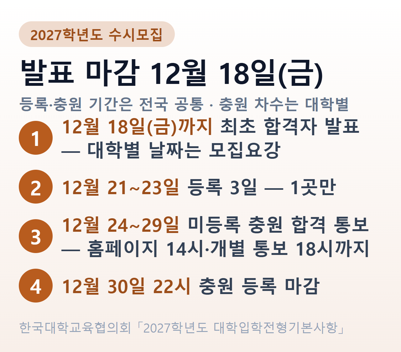 2027학년도 수시 합격자 발표일과 등록·충원 합격 일정 — 발표 마감 12월 18일, 등록 12월 21~23일, 충원 통보 12월 24~29일, 충원 등록 12월 30일 22시